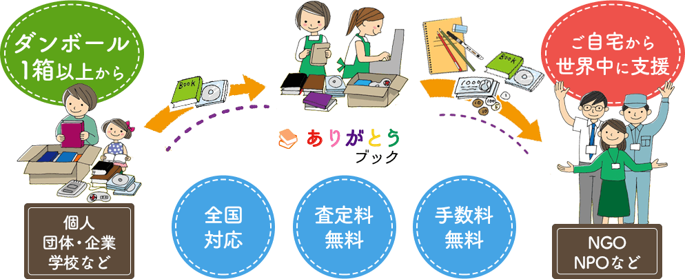 寄付の方法/寄付までの流れ