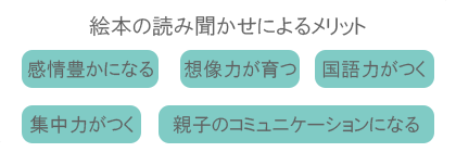 絵本の読み聞かせによるメリット ・感情豊かになる・想像力が育つ・国語力がつく・集中力がつく・親子のコミュニケーションになる