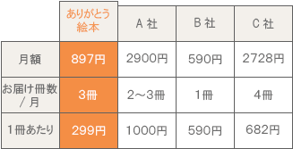 ありがとう絵本の価格 比較表